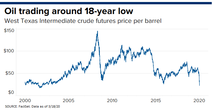 Global Oil Prices 2000-2020