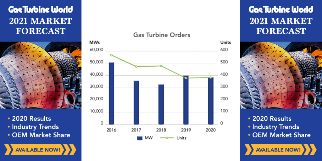 Gas Turbine Annual Sales