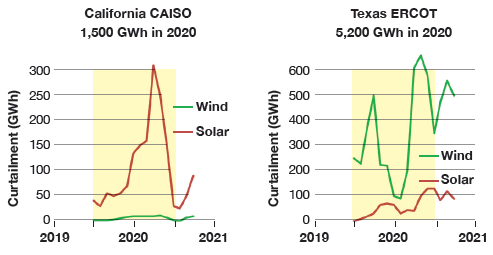 Curtailed Renewable Energy