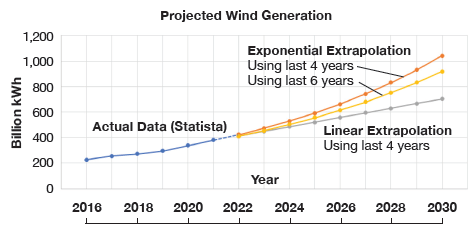 Projected Wind Generation US