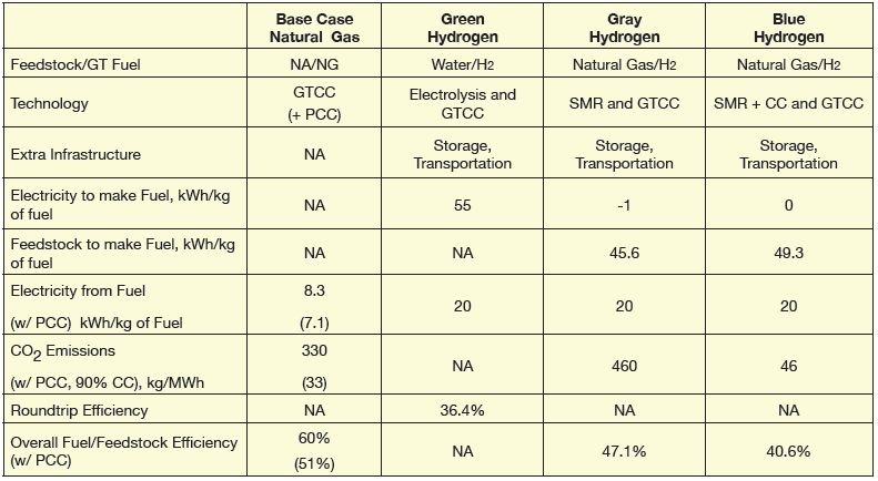 CO2 emissions manufacturing hydrogen fuel (H2)