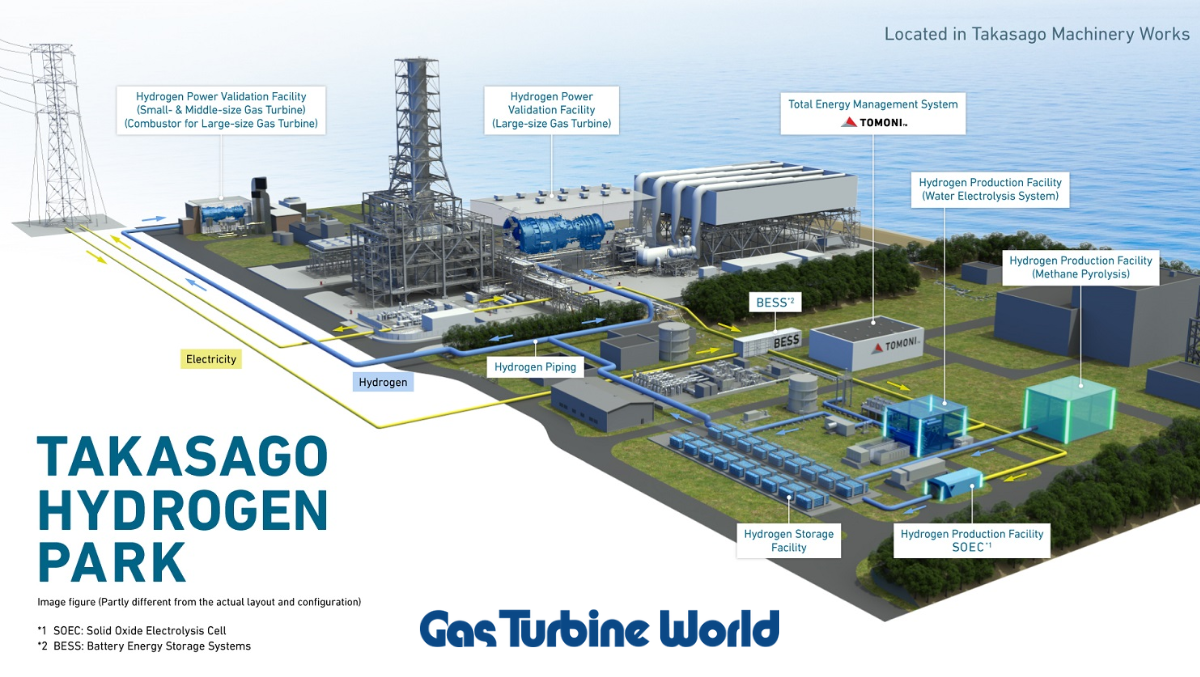 Hydrogen Park to validate hydrogen-GT technologies - Gas Turbine World