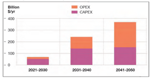 Electrolyzer investment