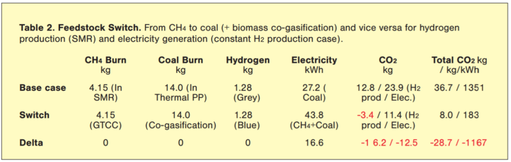Coal vs natural gas emissions