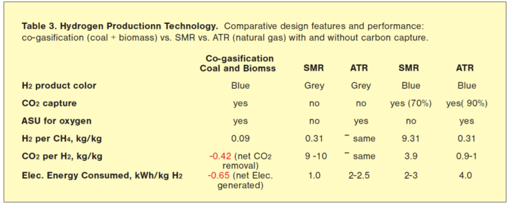 Hydrogen vs coal emissions