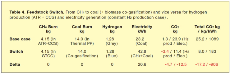 Coal gasification