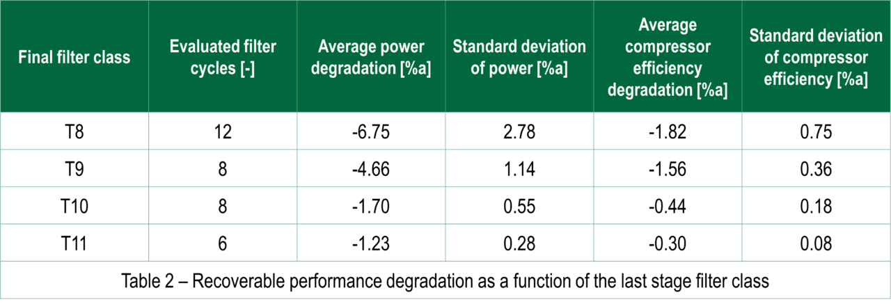 Gas turbine air filter types