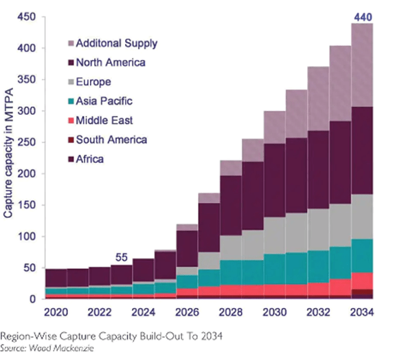 Carbon Capture