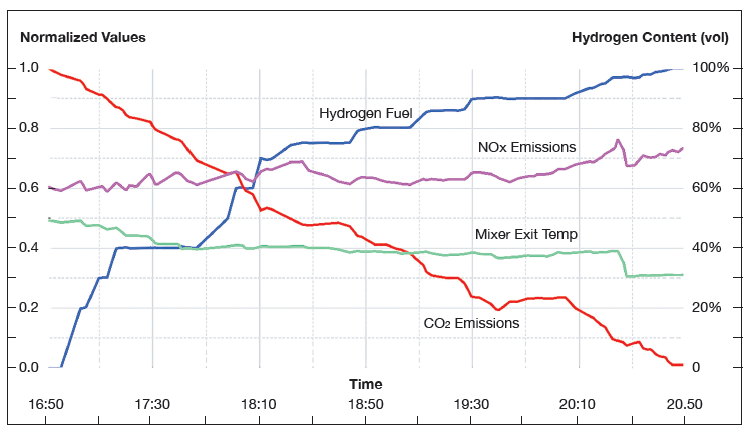 100% hydrogen gas turbine