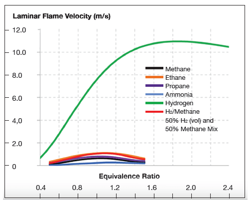 Gas Turbine fuels
