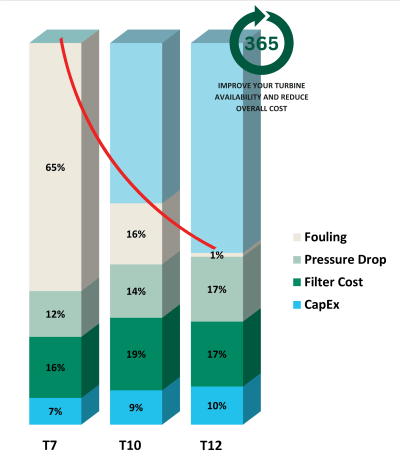 Gas turbine air filters