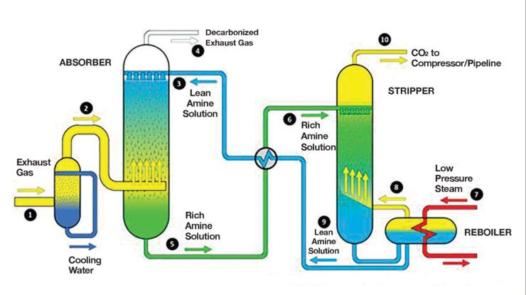Post combustion carbon capture