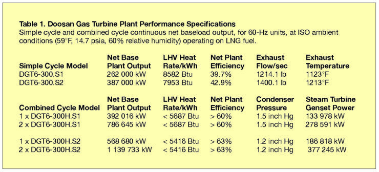 Doosan gas turbines
