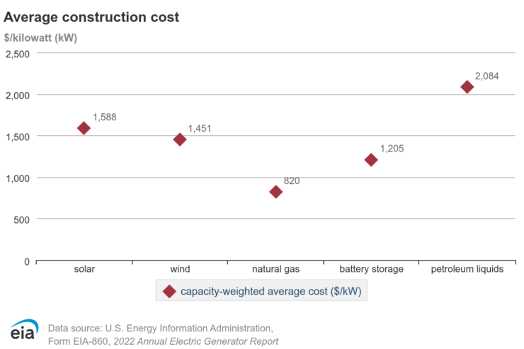 Gas turbine cost per KW