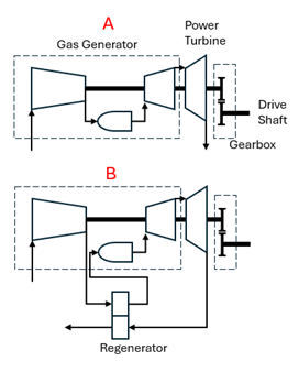 gas turbines for propulsion