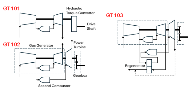 gas turbine for propulsion