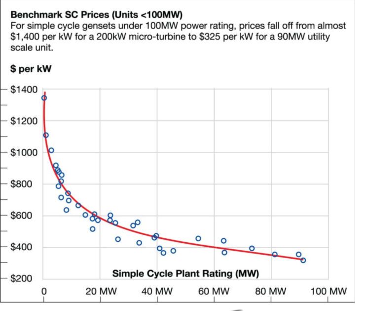 Gas turbine costs $/KW