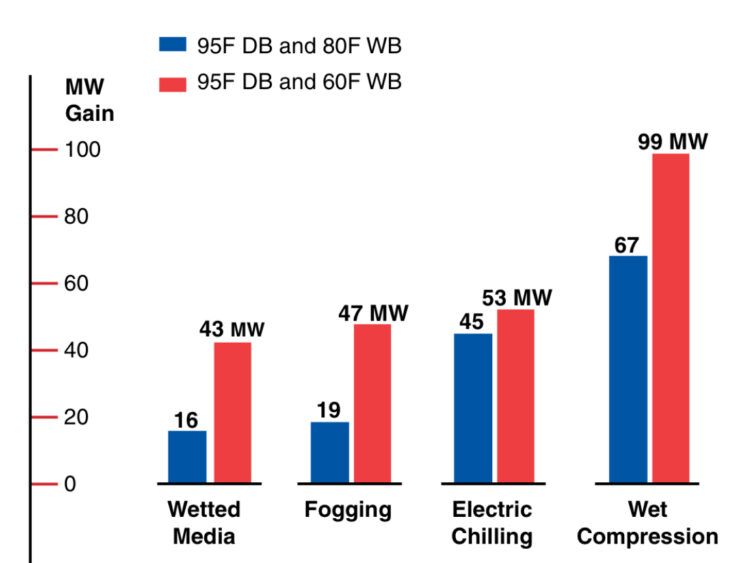 Turbine inlet air cooling