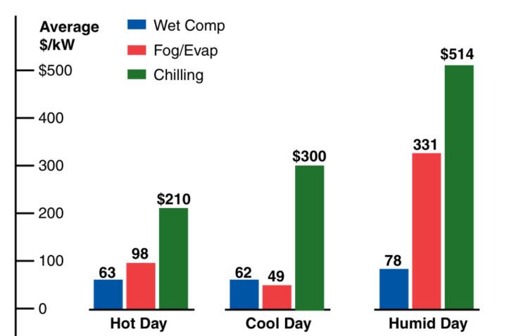 turbine inlet air cooling