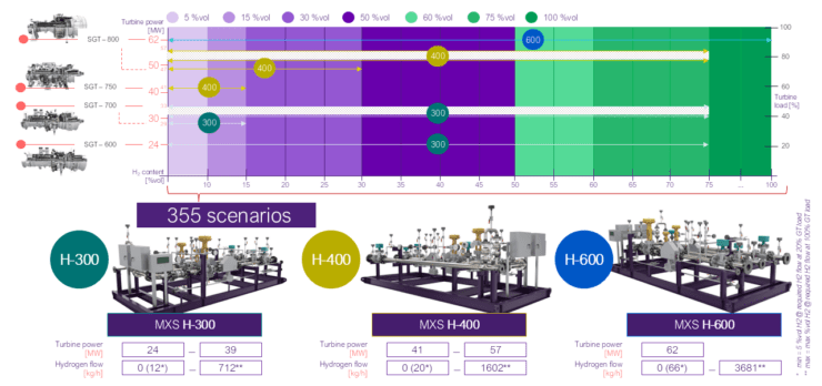 Siemens hydrogen turbines