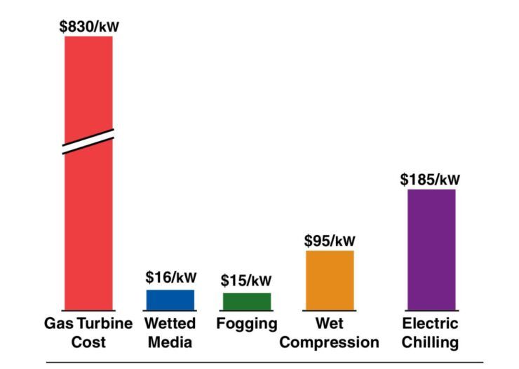 turbine inlet cooling costs