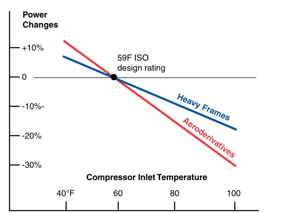 Turbine inlet air cooling systems: worth the cost? - Gas Turbine World
