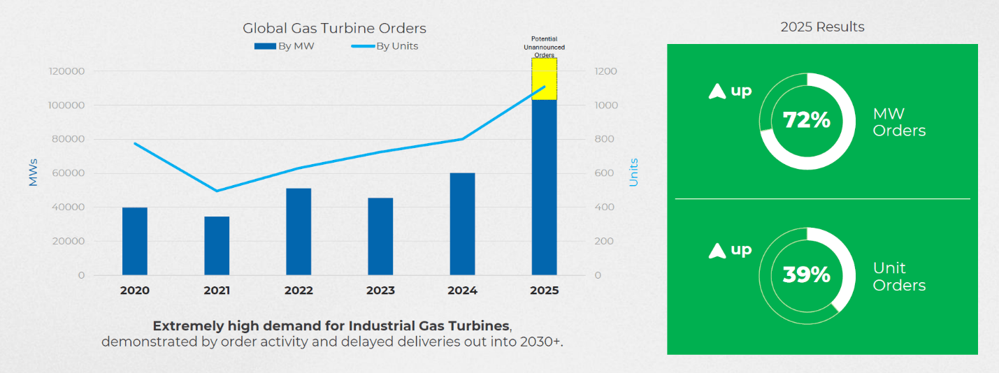 Gas Turbine Sales Trends Analyzed at WTUI Event